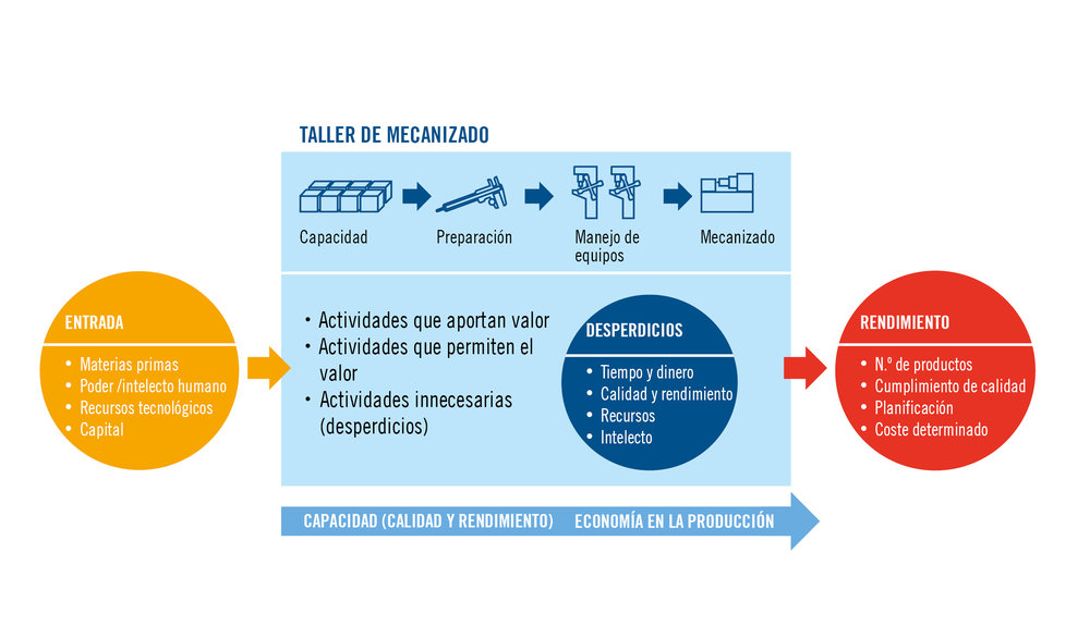 Enfoque práctico para el control de material desechado en la fabricación